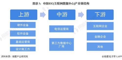 IDC互聯(lián)網(wǎng)數(shù)據(jù)中心行業(yè)產(chǎn)業(yè)鏈全景梳理及區(qū)域熱力地圖分析