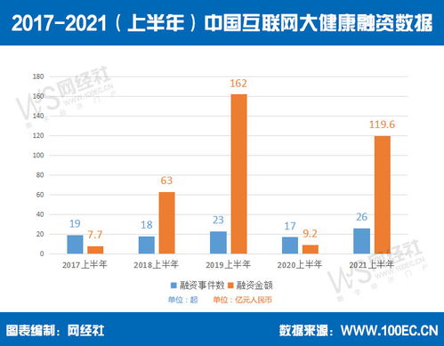 互聯網數據服務視角 上半年大健康投融資超119.6億，賽道回暖與分化并存